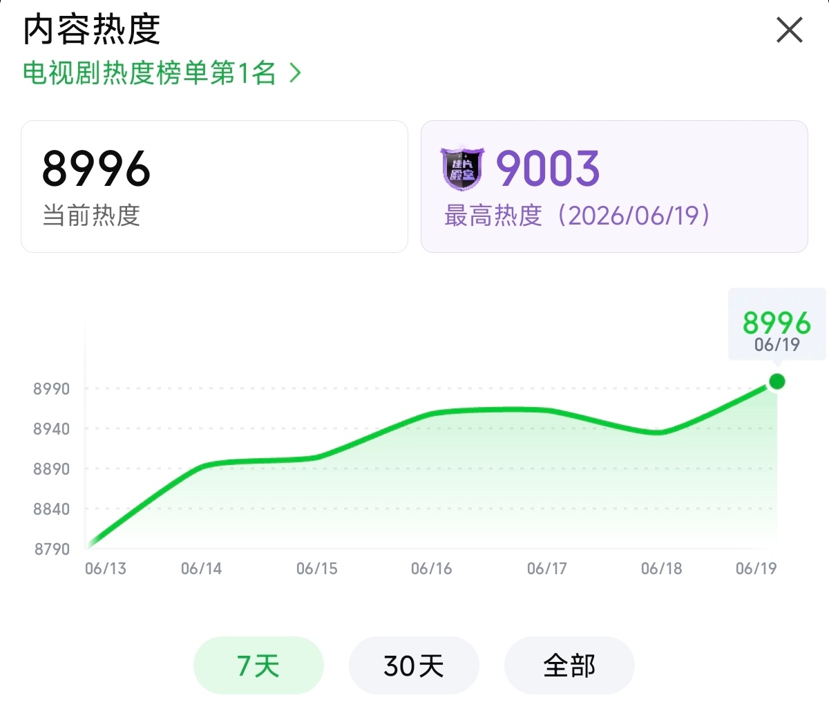 9003只是我们今天冲刺的开头，9500的烧舞近在咫尺！ 