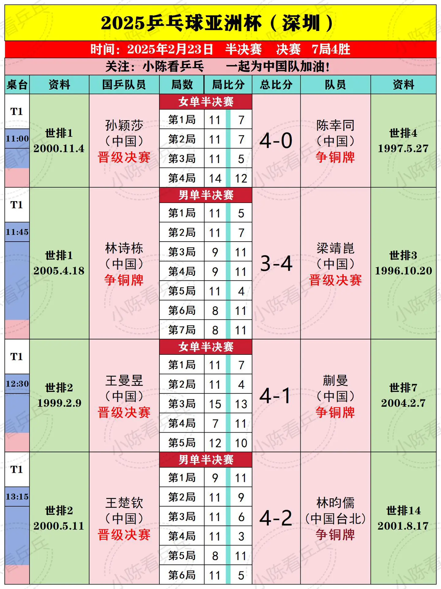 2025乒乓球亚洲杯2月23日上半场赛况。女单国乒内战，孙颖莎王曼昱分...