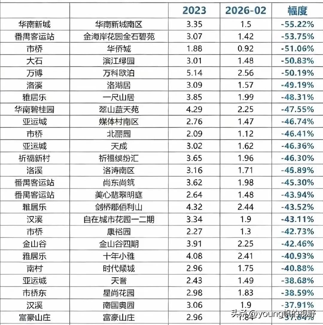 广州番禺，2023年与2026年初的部分小区价格的比对。在过去很长的一段时间里，