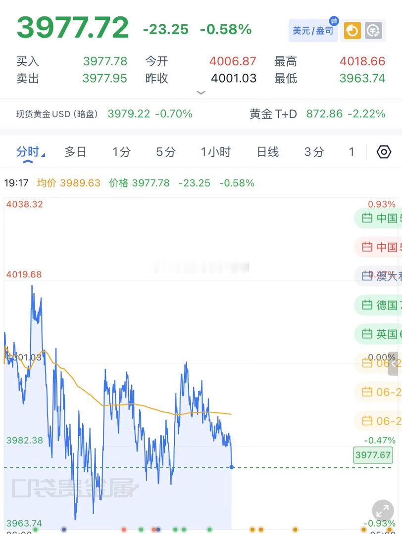 黄金3989-90做空，下跌3977拿下止盈，日内五连空，这波先不格局了，一直在