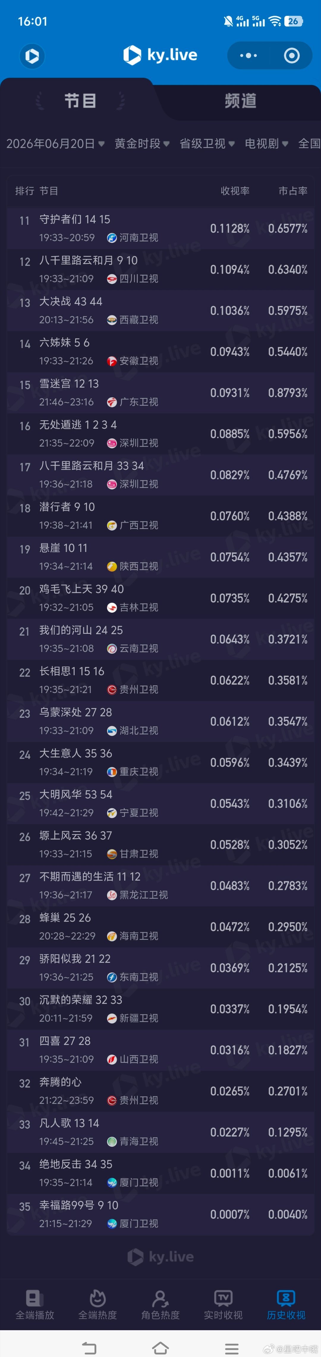 6月20日cvb收视日报问心2   1.146，酷云1.2643，系数0.906