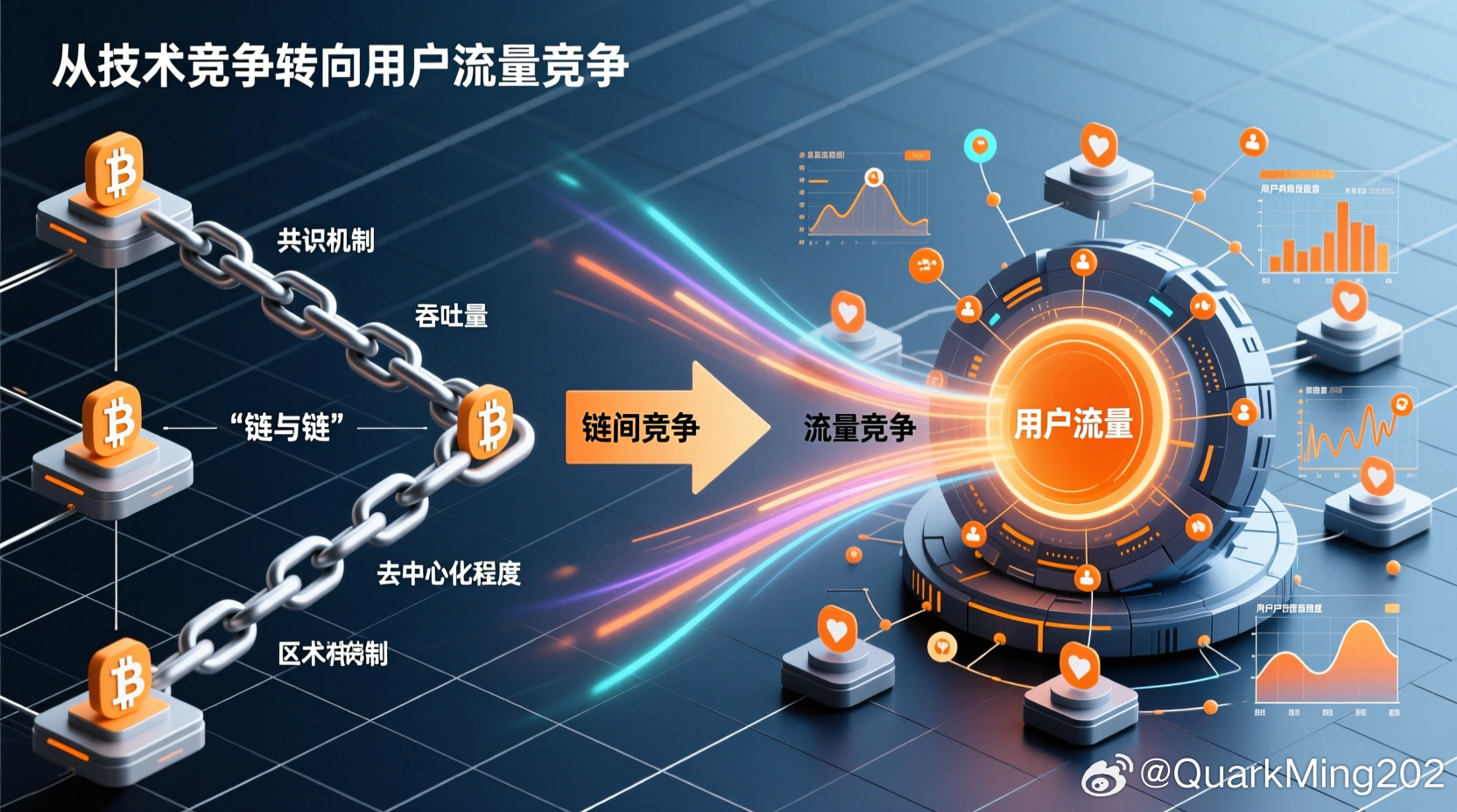 区块链之间链与链竞争转向流量竞争。区块链公链web3 ​​​