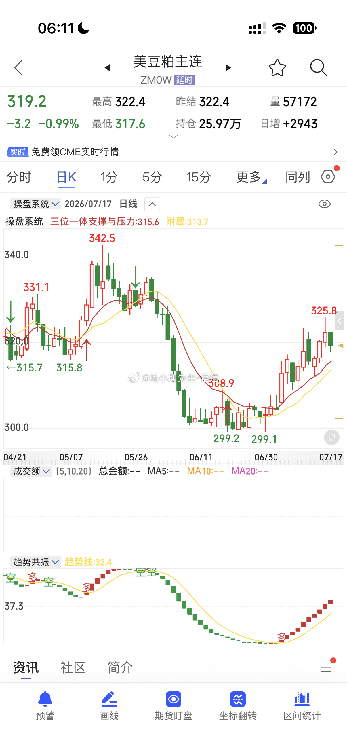 伦金与伦锌的向下但是美豆依旧回调找机会期货豆粕豆粕期货股票期货与外汇