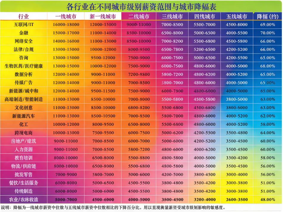 扎心！一张图看透国内22个行业薪资档位
宝子们，一张图揭秘 22 个行业薪资档位