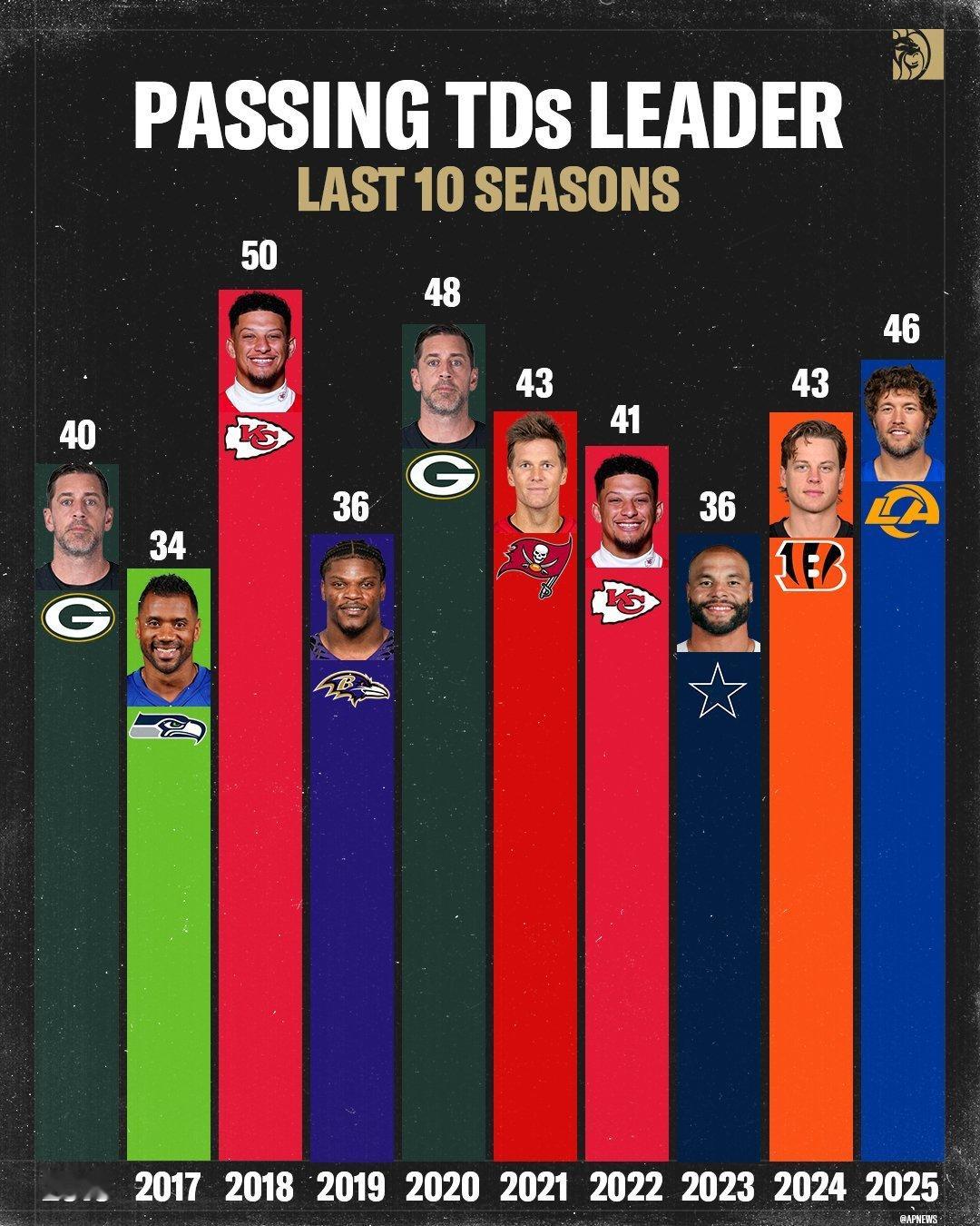 NFL过去十年每年四分卫传球达阵数最多的球员。NFL[超话] ​​​