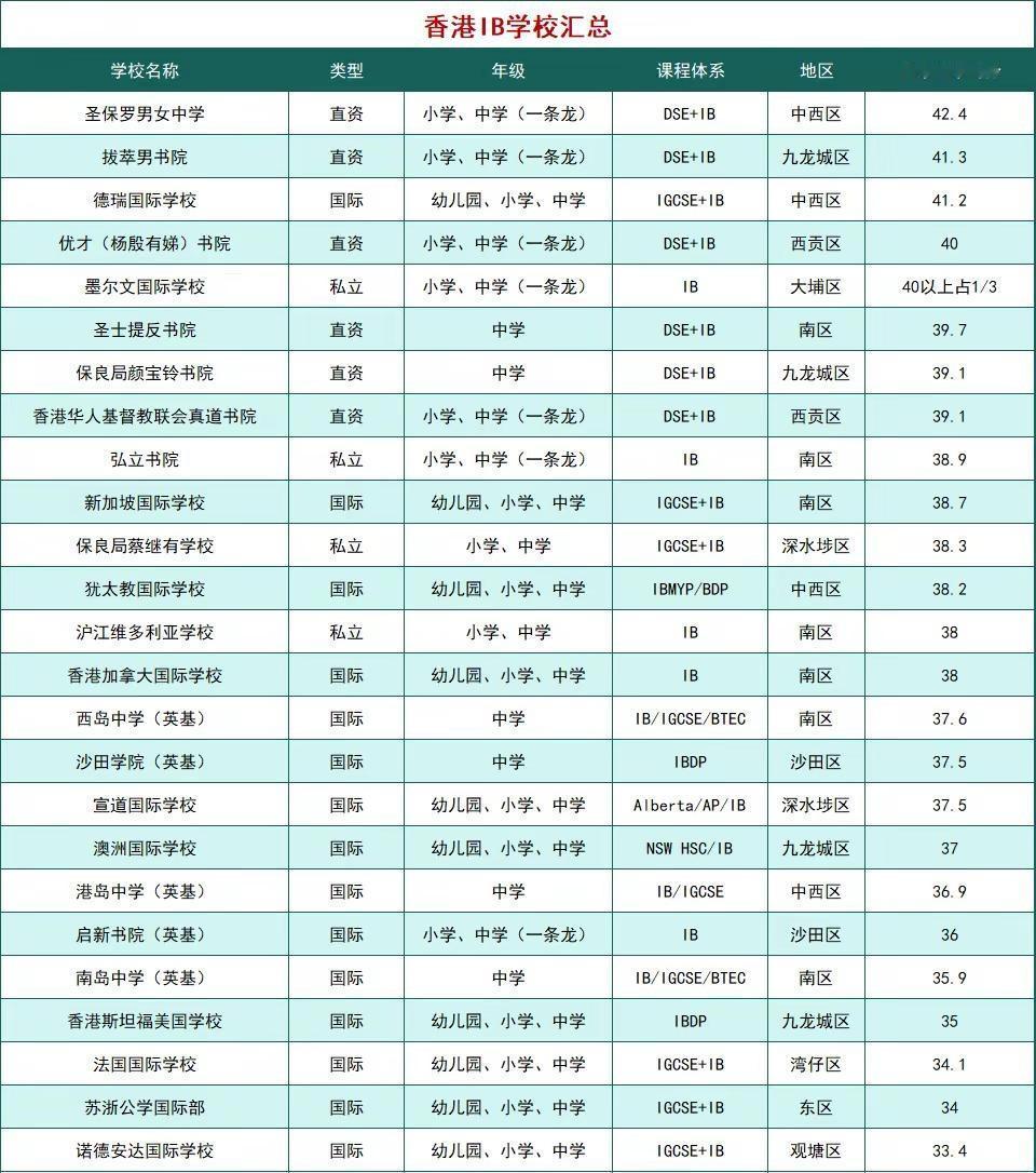 2026 香港ib学校汇总。 香港国际学校 国际学校