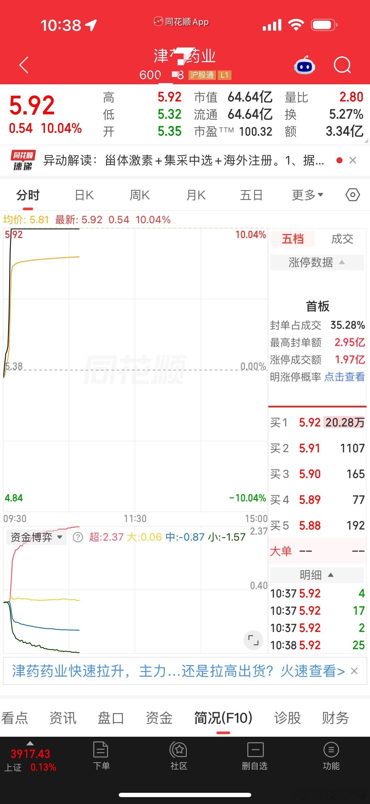 今日新布局来了，津药药业拿下涨停，实力见证，与我同行，点赞评论178[手指比心]