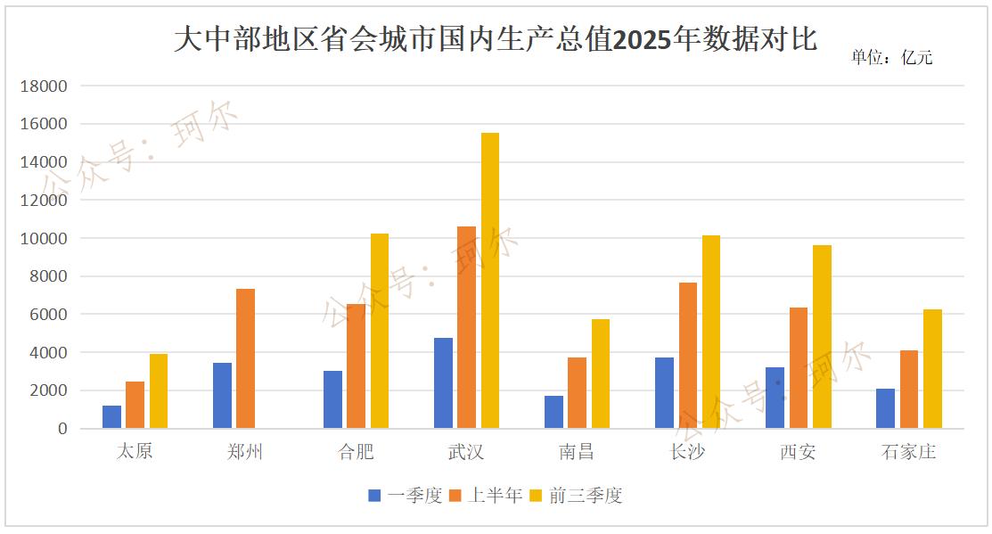 大中部地区八省会城市国内生产总值对比表！
截止目前，各主要省市国内生产总值相继公