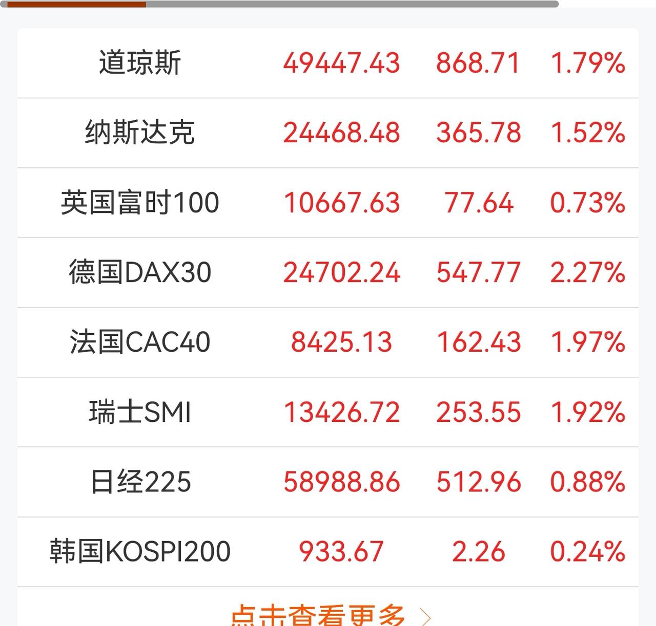 老手说股：（1）
家人们，来看下外围情况。
上周五的美股和欧洲股市皆上涨收盘。