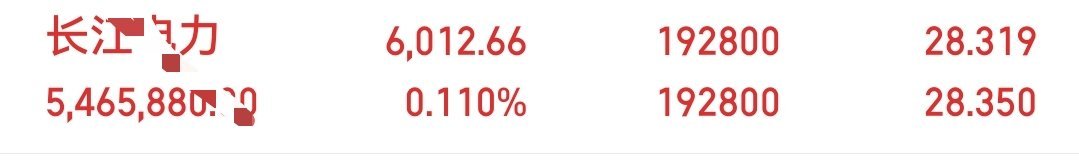 家人们长江电力，磨盘两个月，下个月国庆长假回来会涨多少呢？家人们期待吗？磨人心态