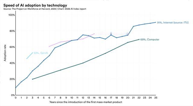 斯坦福重磅报告：中美AI差距仅剩2.7%！中国这一项全球第一！
斯坦福大学近日发