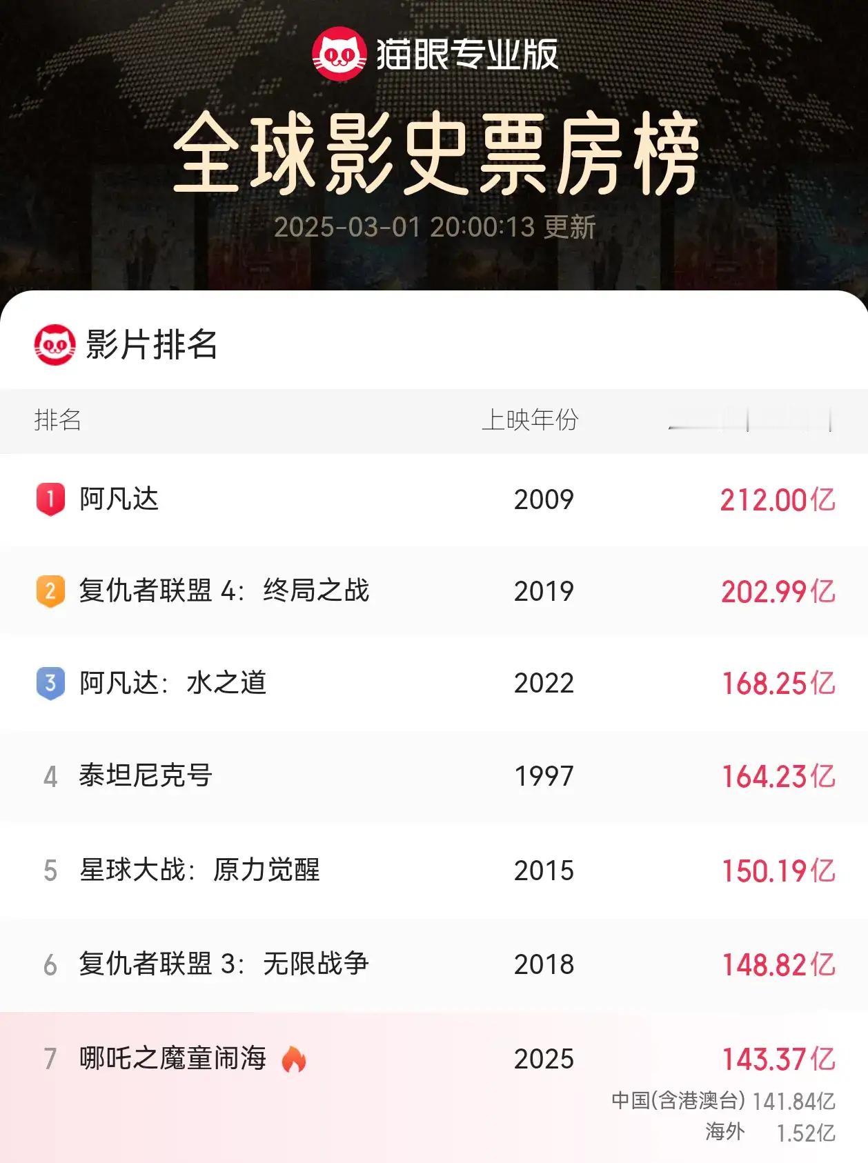 哪吒2冲上143亿 《哪吒2》上映30天狂揽143亿，直接冲进全球影史票房前7，