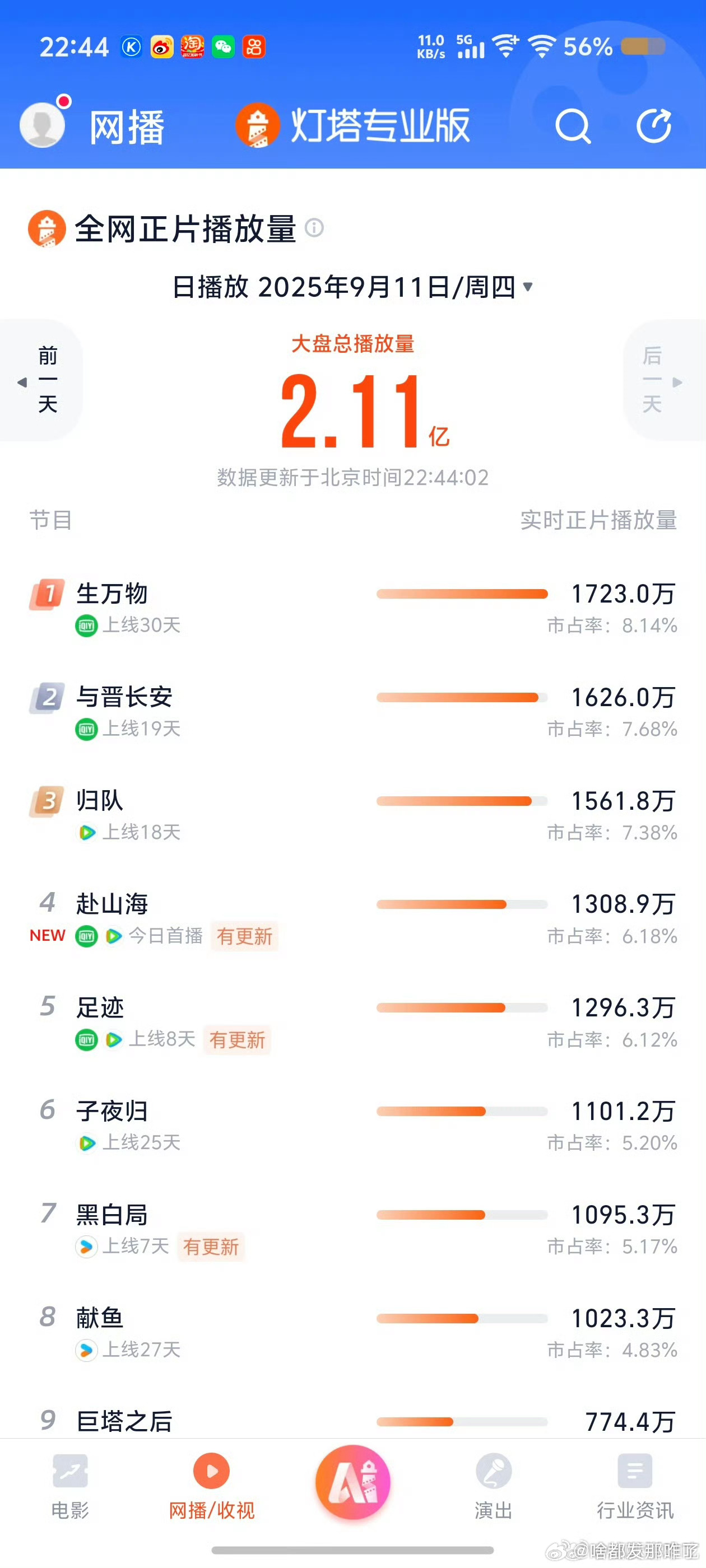 调来调去，人工痕迹注水太明显了吧…… 就一水货[太开心] ​​​
