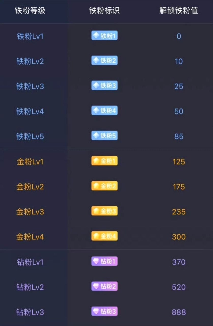 兄弟们，来打卡养铁粉啦！点赞留言多多互动，快来看看你的铁粉等级到几级！只有铁粉才