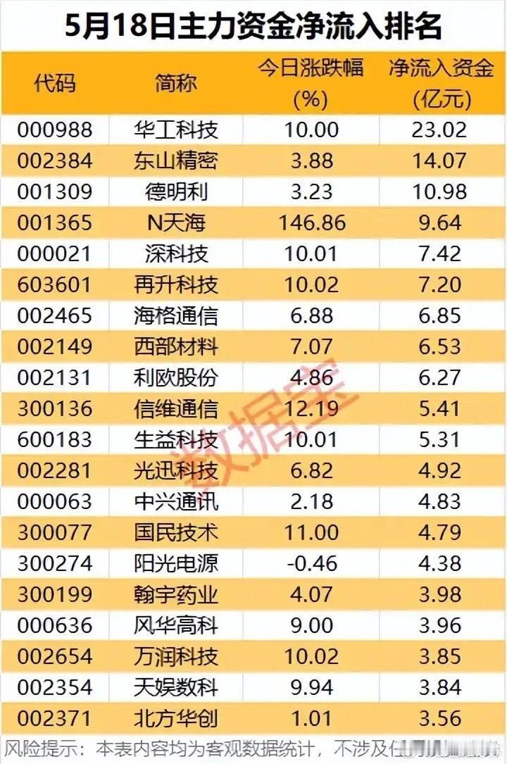 5月18日主力抢筹TOP20：23亿爆买华工科技，科技赛道成资金“吸金池”！本次
