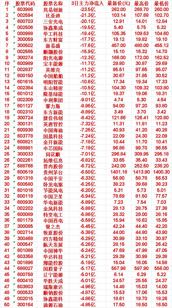 3月27日，前3天主力大幅卖出的50名

兆易创新：3日主力净流入 -23.5亿