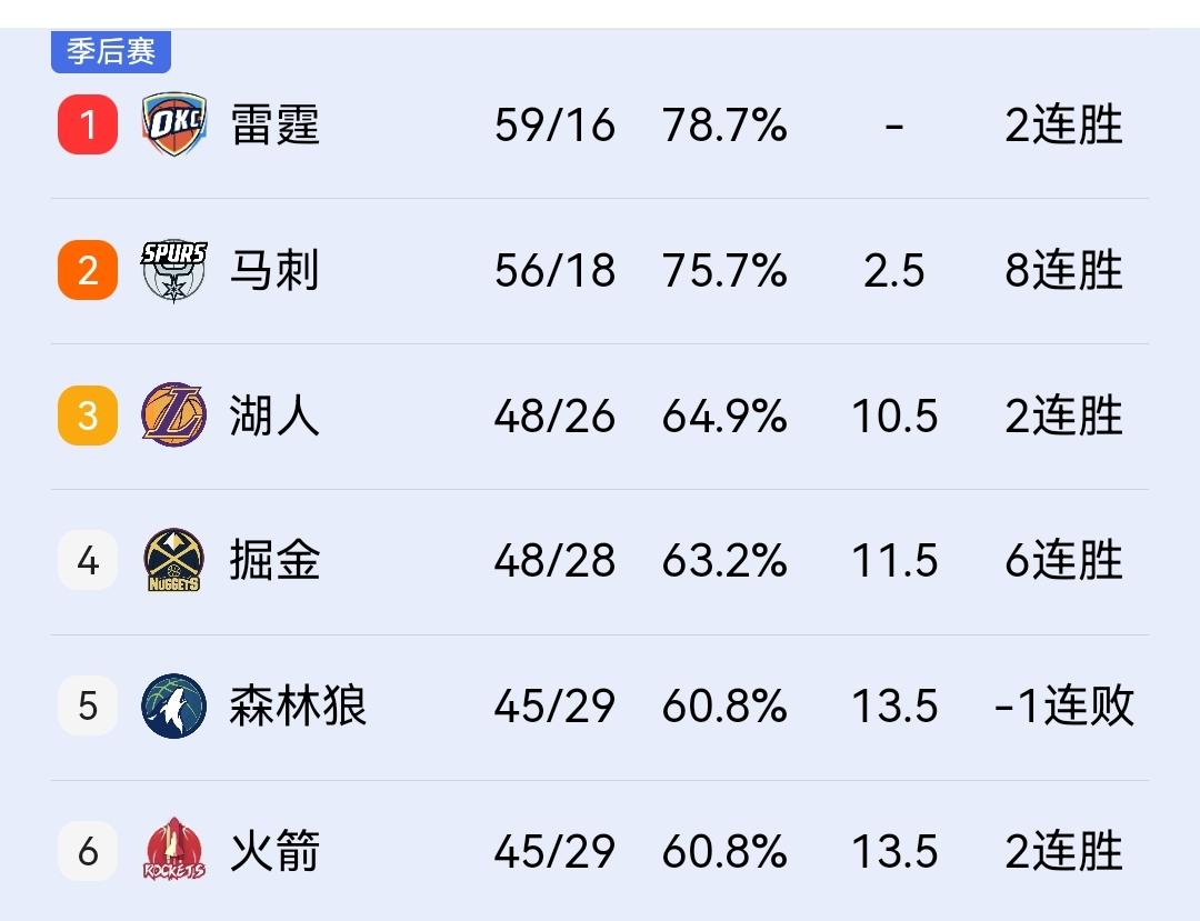 余下对手来看，马刺有可能超越雷霆升到西部第一，最终两队战绩同为63胜19负！
