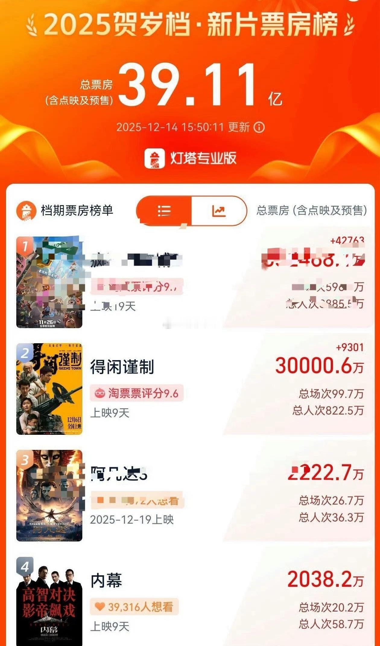 肖战得闲谨制本来宣发静悄悄，我还担心会不会埋没了…结果一看票房：3亿？！还得是肖