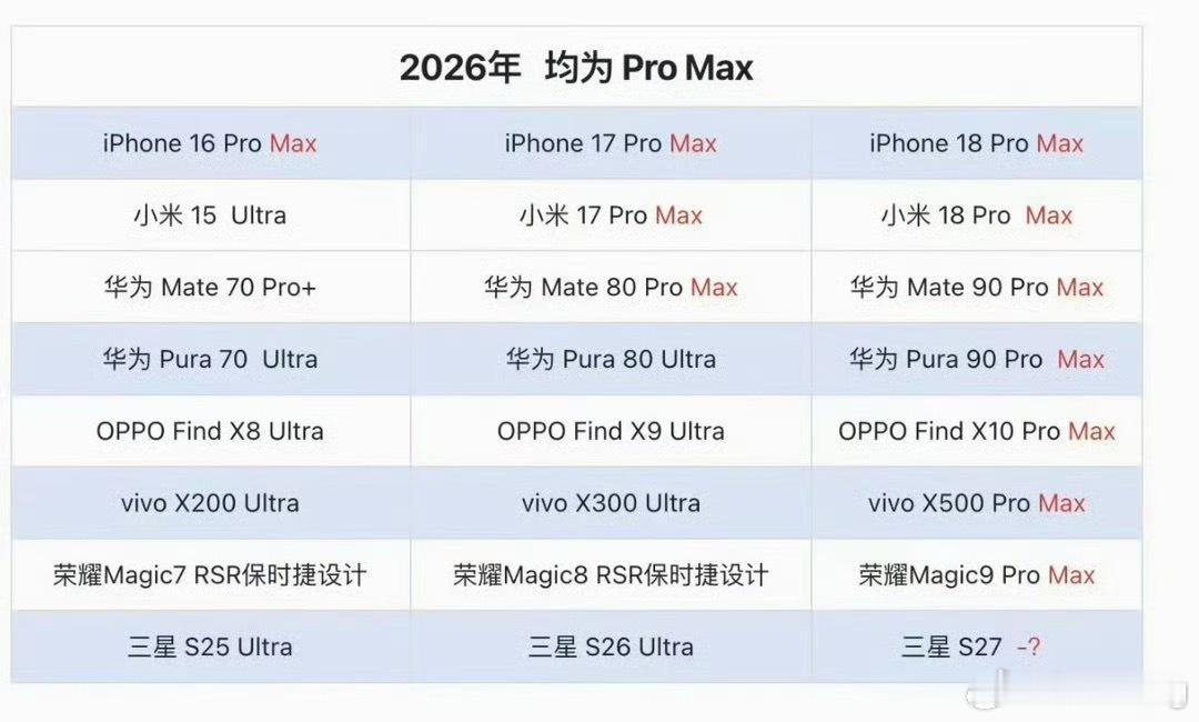 Pro Max命名被吐槽泛滥没记错「Pro Max」这种命名方式是苹果吧？其实很