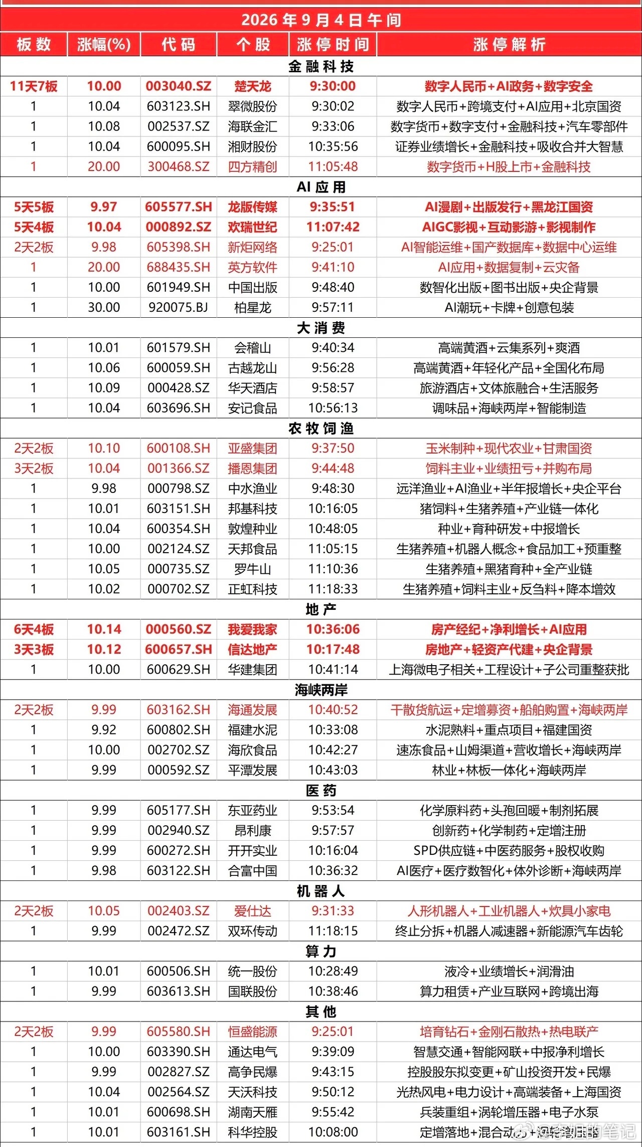 2026.09.04午盘涨停速览今日截至11:30共 48只个股涨停，主线切换明