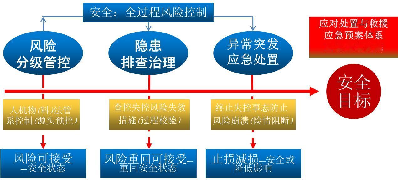 安全不是运气，是全过程控制：源头、过程、应急，三环缺一不
可安全不是靠运气，而是