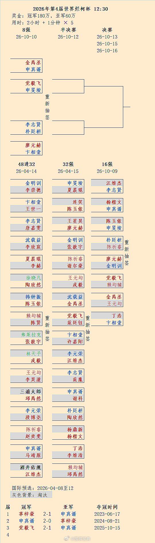 损失惨重，中国三盘惨遭逆转，8强3v5：第4届烂柯杯8强对阵 围棋