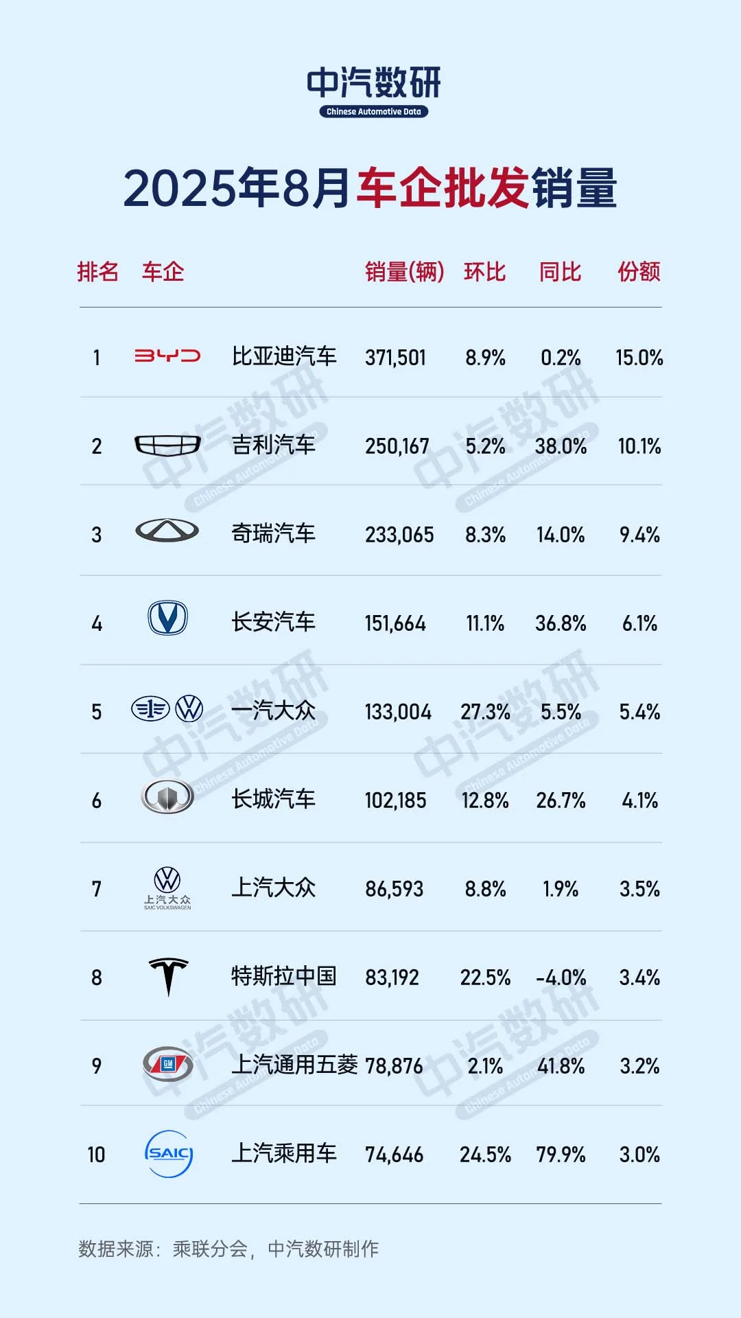 8月&1-8月车企销量出炉（零售/批发）