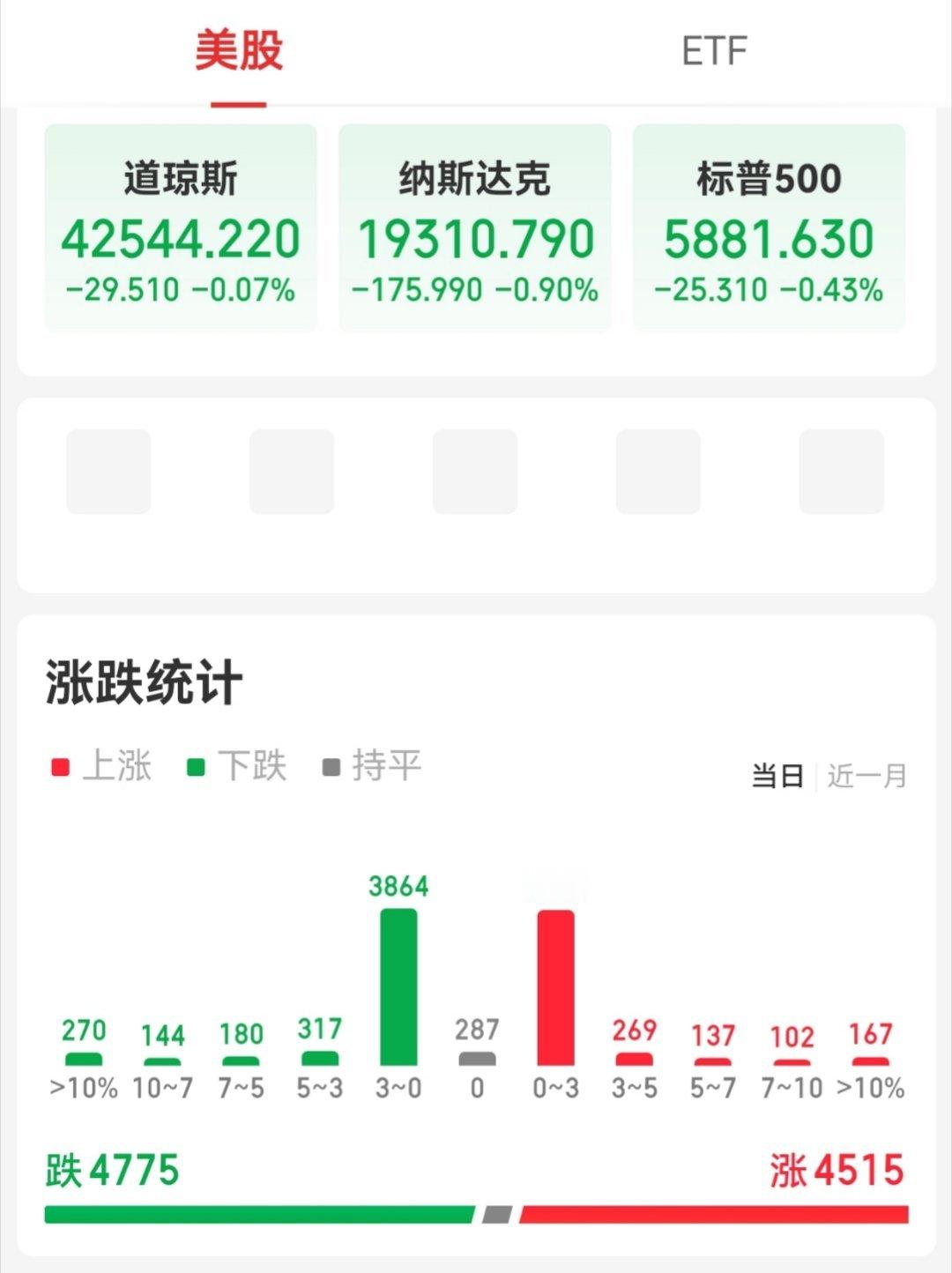 【周二外围市场：美股三大指数高开低走集体收跌 热门中概股涨跌不一】       