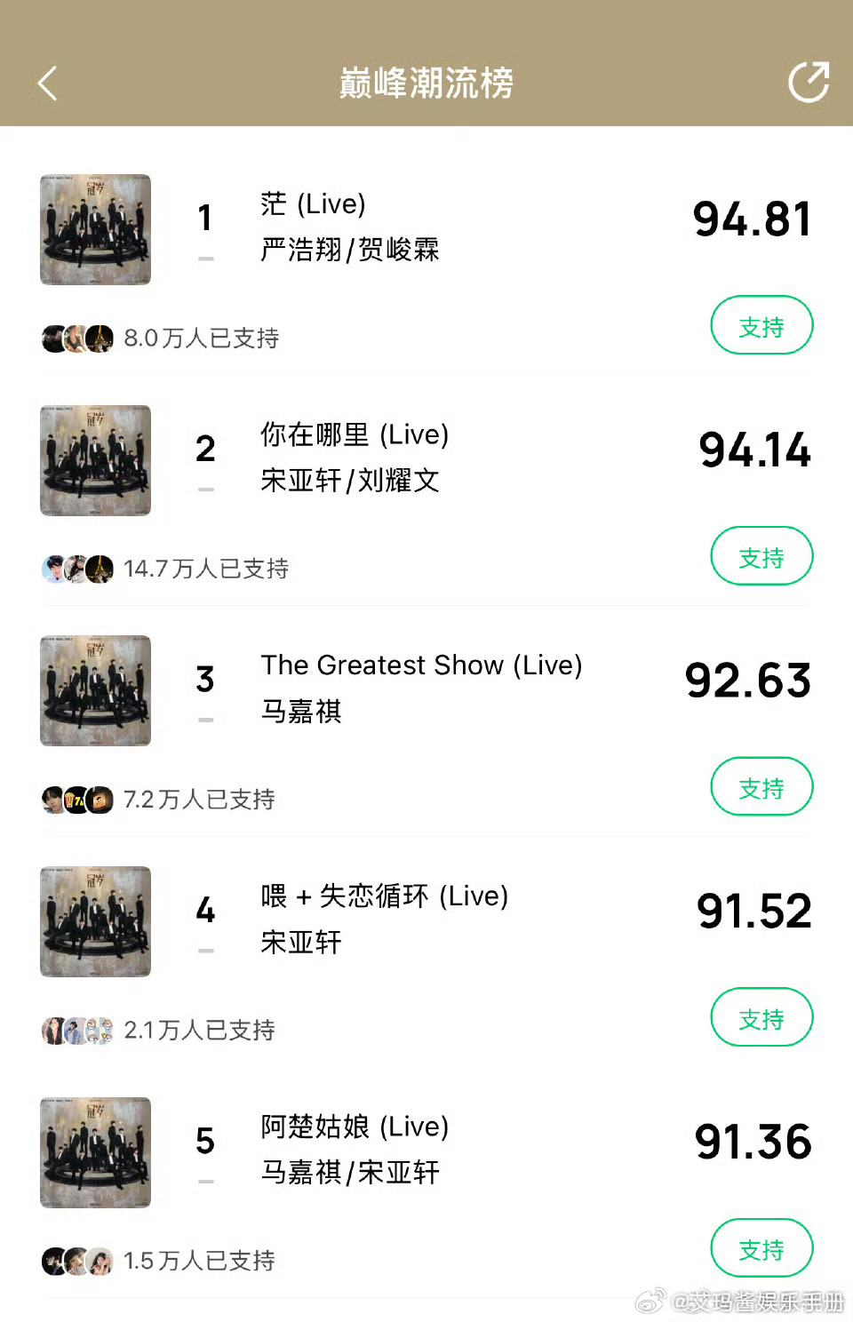 Q音巅峰榜TOP5，你觉得时代少年团演唱会live哪首歌更出圈🔥严浩翔贺峻霖《