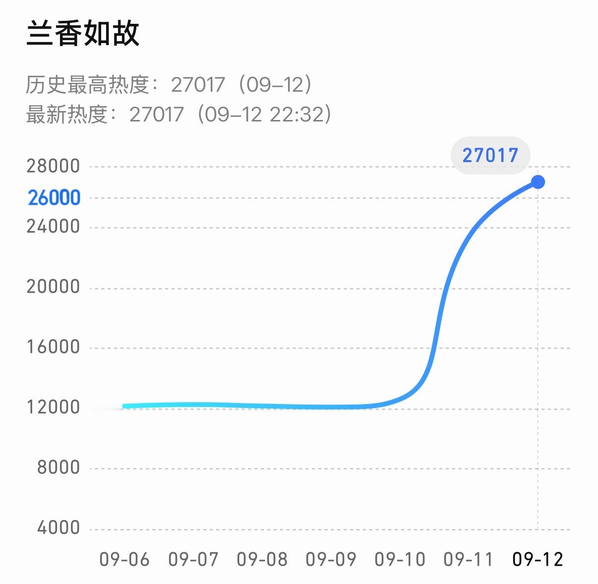 卧槽！ 兰香如故第二天腾讯热度破27000了！ 预感30000剧要来了！ 这剧有