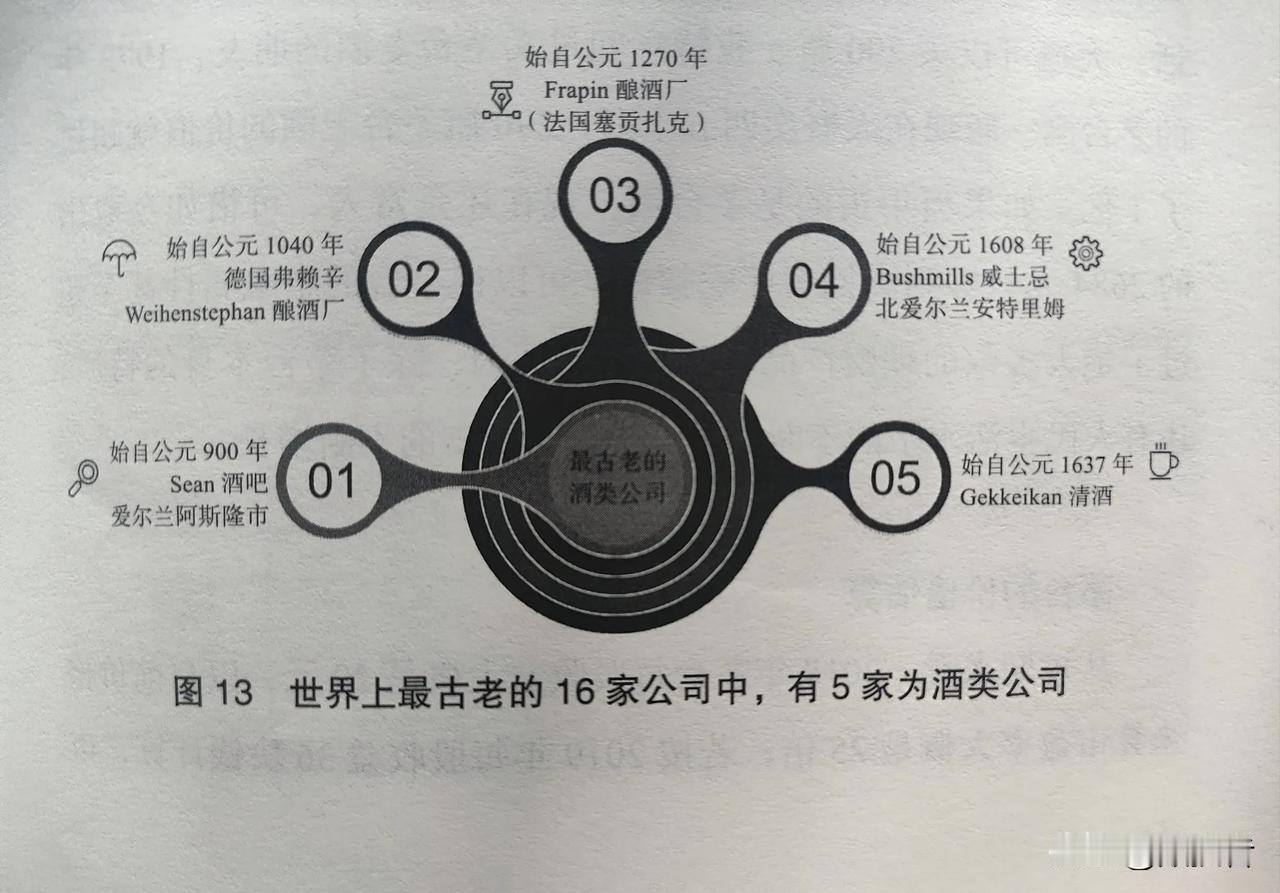 世界上最古老的16家公司中，有五家是酒类公司，为什么这些企业能够活这么久？
我想