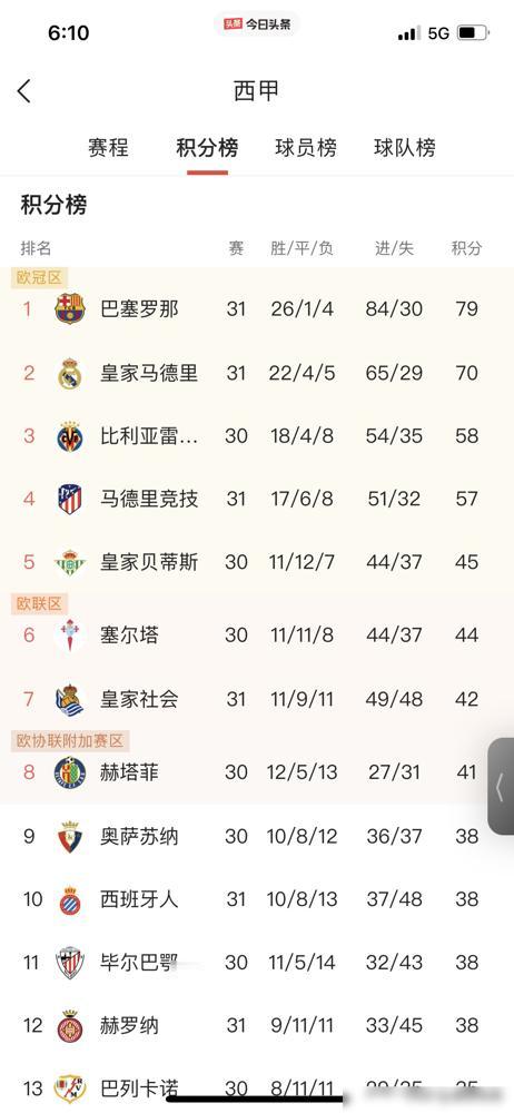 西甲已经死了，别争了。一场4比1，巴萨直接把悬念的棺材板钉死了。
你看那场面，