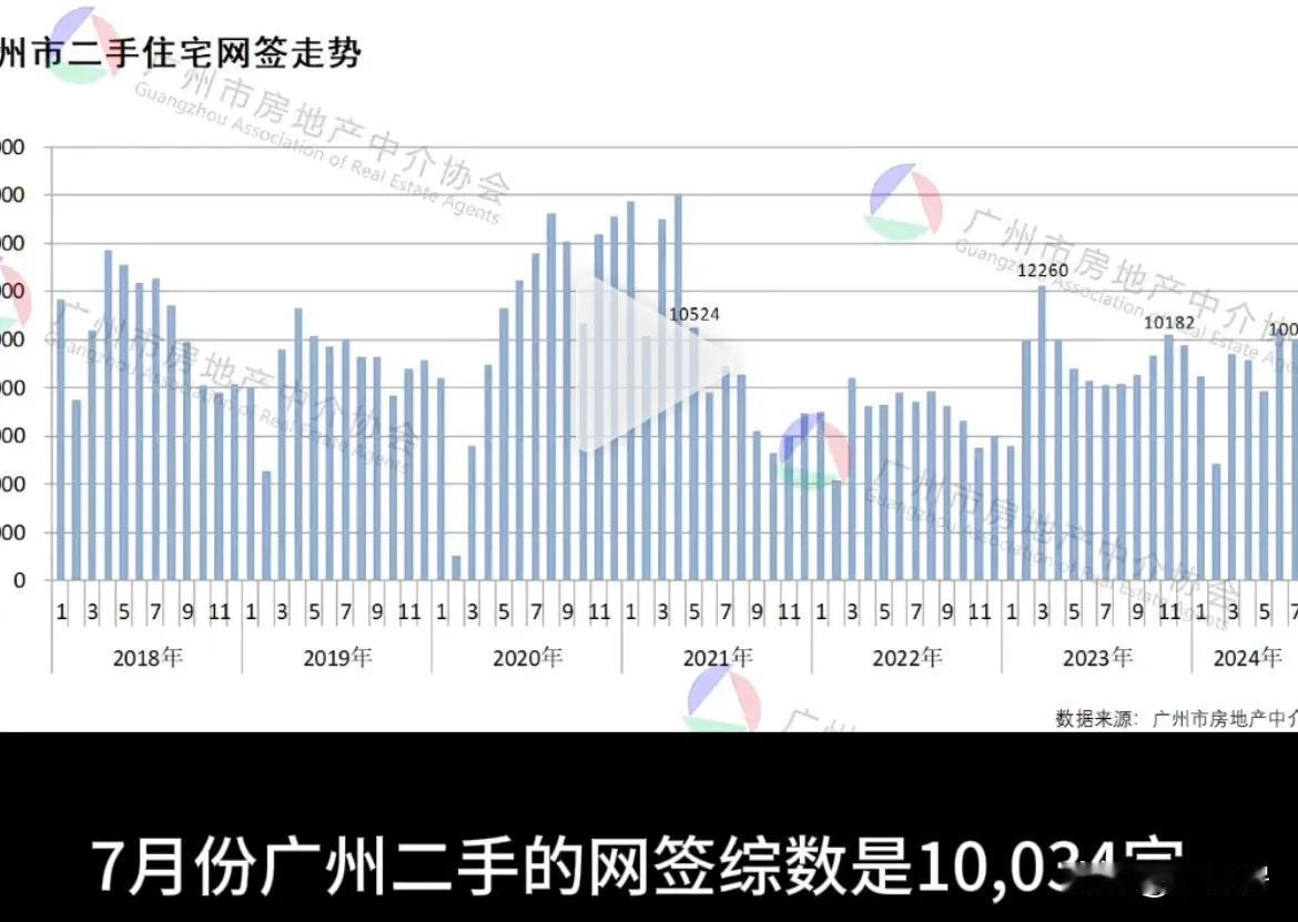 7月是传统淡季，但广州二手房交易没感觉到淡，网签再次过万套！
本以为7月楼市会很