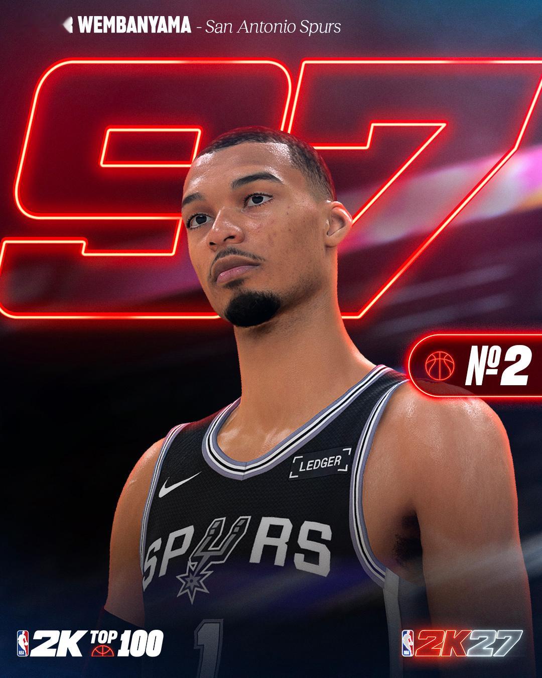 NBA 2K27官方公布前十能力值球员排名：1⃣️亚历山大 972⃣️文班亚马 