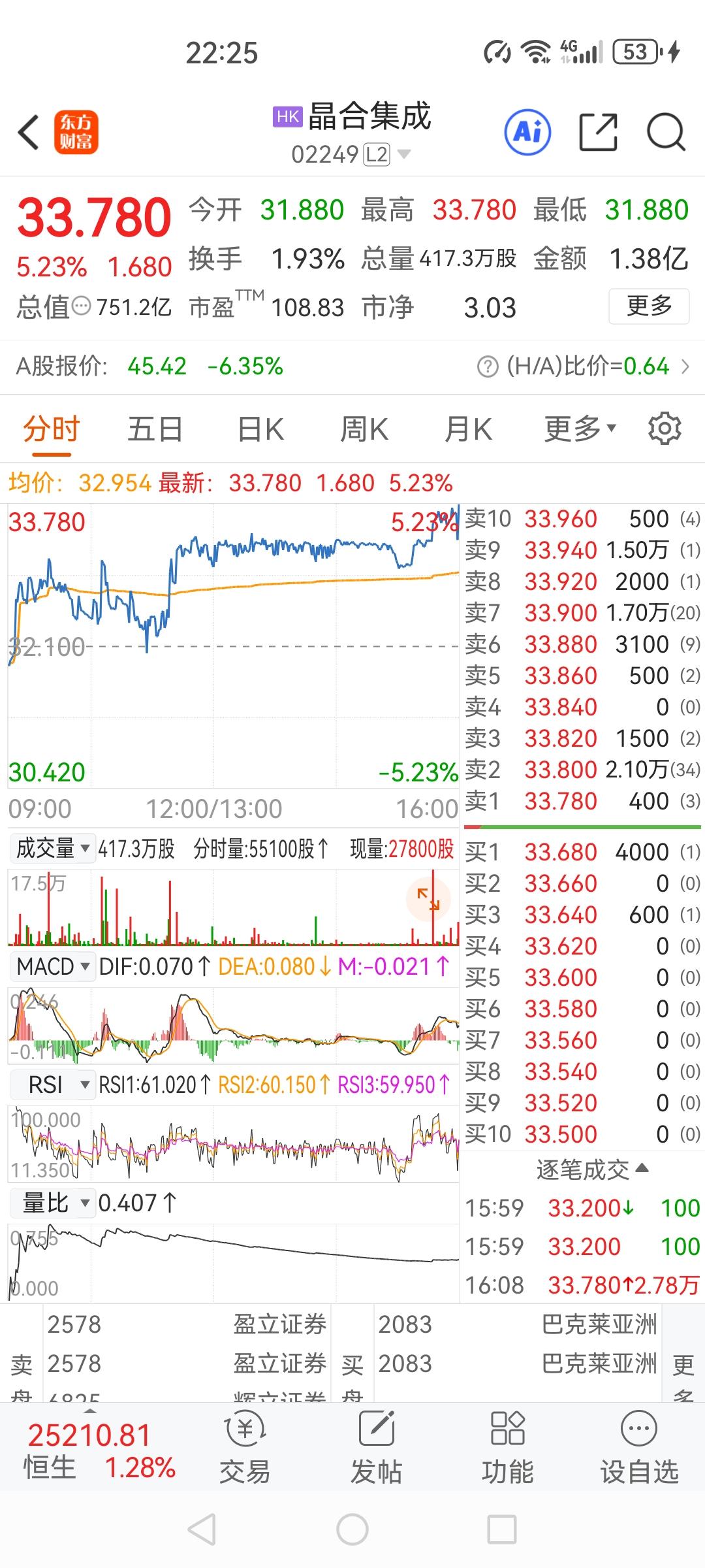 港股晶合集成昨天大涨了5.23%，报收33.78港元，沪股晶合集成昨天跌了6.3