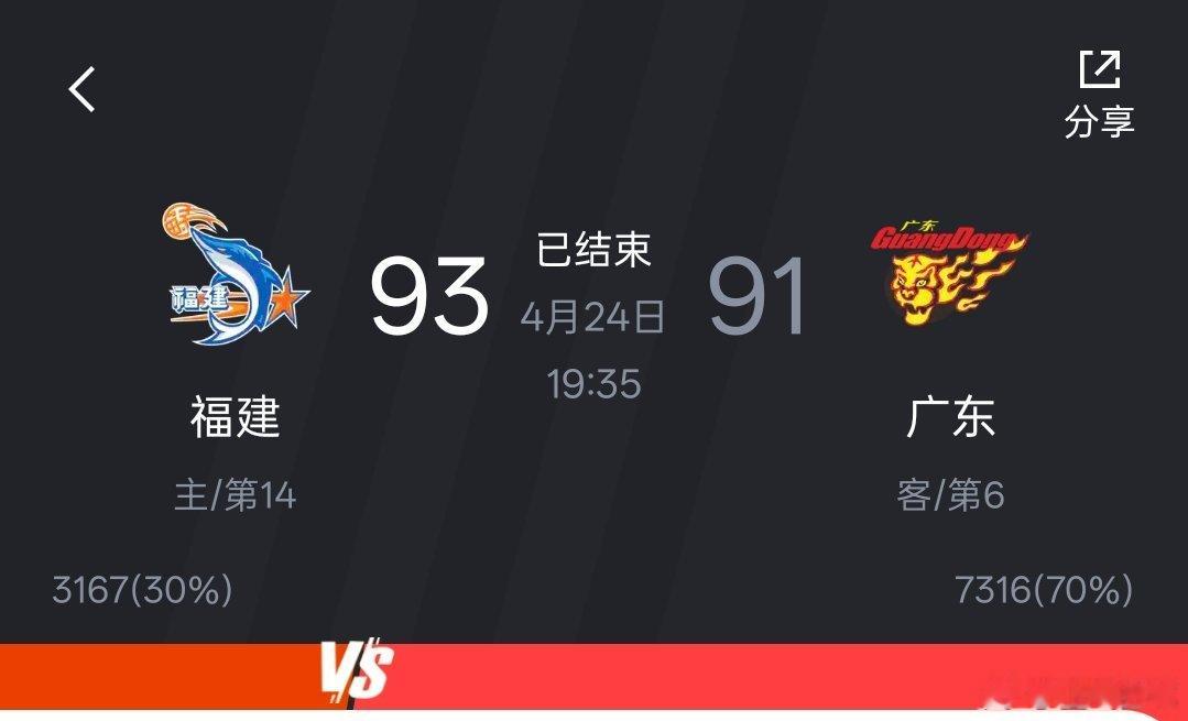 福建男篮战胜广东东阳光，送给广东男篮三连败，主客场双杀广东男篮。cba