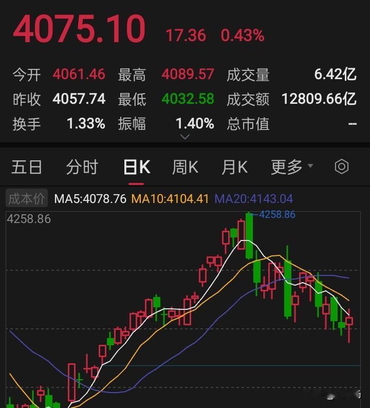 4032点，六月的黄金坑已经挖好了，接下来就是震荡上扬了！

尽管今天科技股涨得