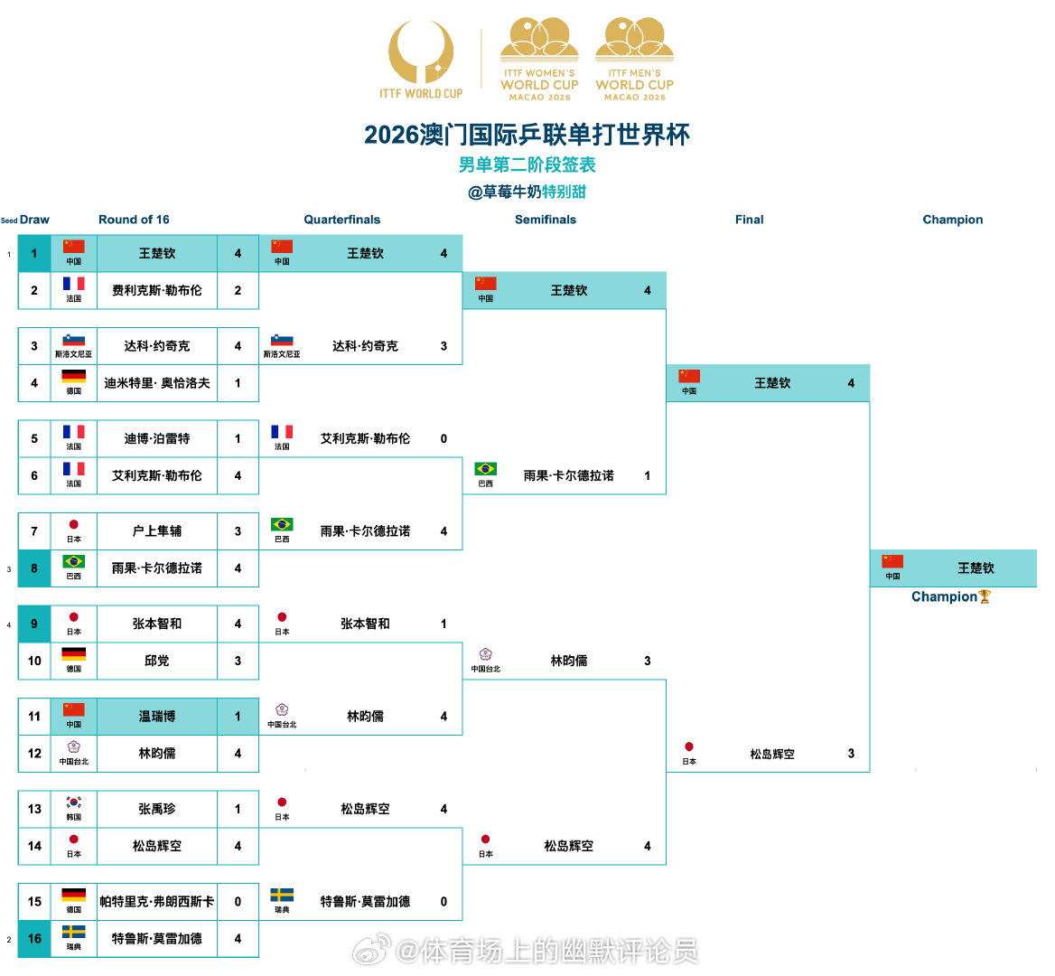 2026澳门国际乒联单打世界杯丨男单决赛王楚钦🇨🇳4-3松岛辉空🇯🇵【9