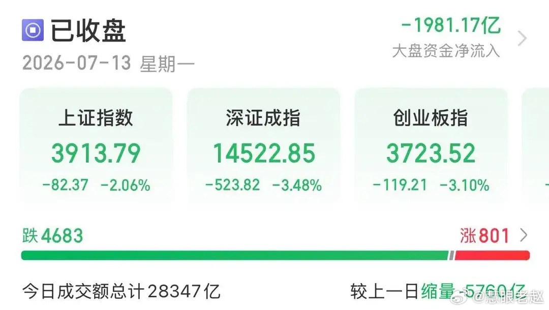 7月13日A股大跌深度复盘今天A股全线重挫，市场恐慌情绪彻底扩散，超4600只个