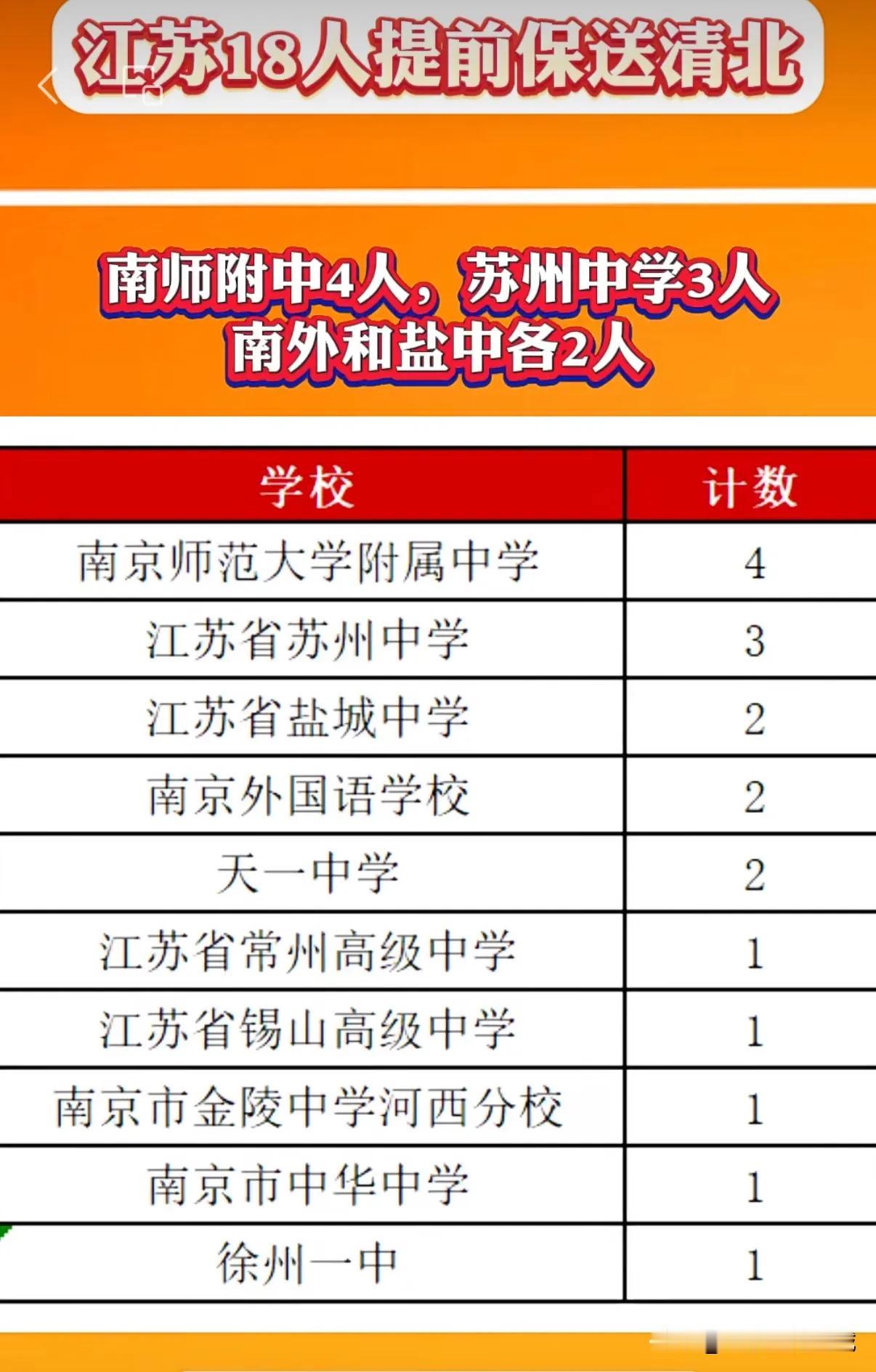 单凭报送清华人数，盐城中学此次赢麻！

如果单单以清北报送人数为考核重心，那么此