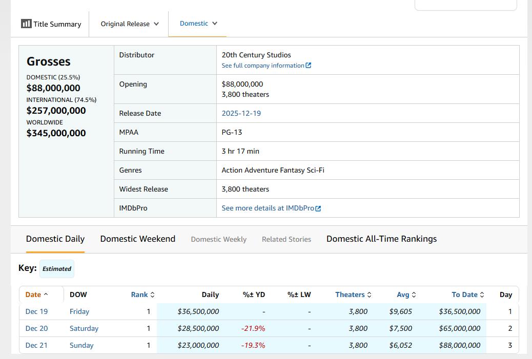 鸿水电影观察：《阿凡达3》北美首周的票房仅收获8800万美元，北美的媒体和影评人