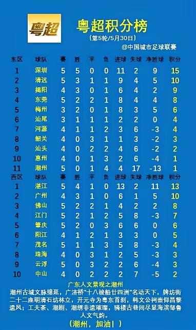 湛江足球还是可以的，虽然经济比不上广州佛山，但五轮赛事后，还是以4胜1平积13分