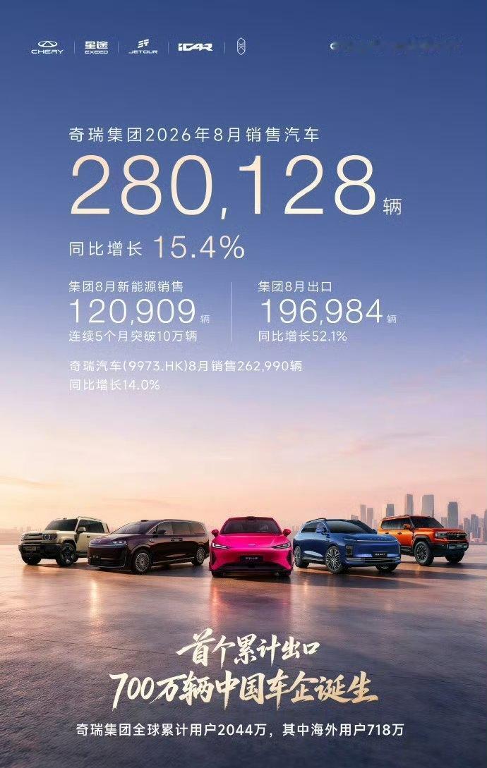 8月销量一出，奇瑞这个月确实猛。

28万零128辆，同比增长15.4%，环比也