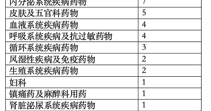 最新年度药品审评报告出炉，34个创新药获批，近半为抗肿瘤药物