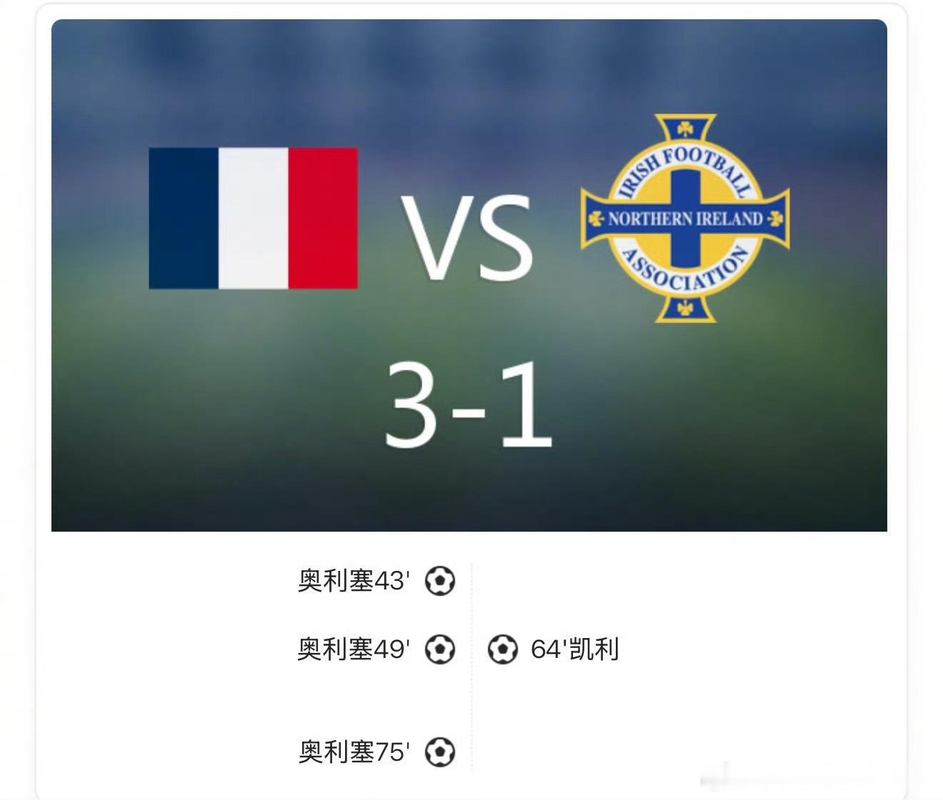 吓哭了。奥利塞在友谊赛都可以实现帽子戏法！法国队3-1取胜北爱尔兰，这节奏要是到