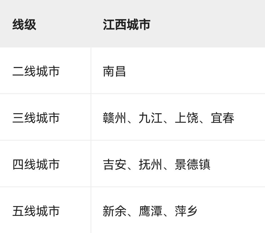 按2026年主流商业城市分级口径，南昌不属于三线城市，而是二线城市。

江西城市