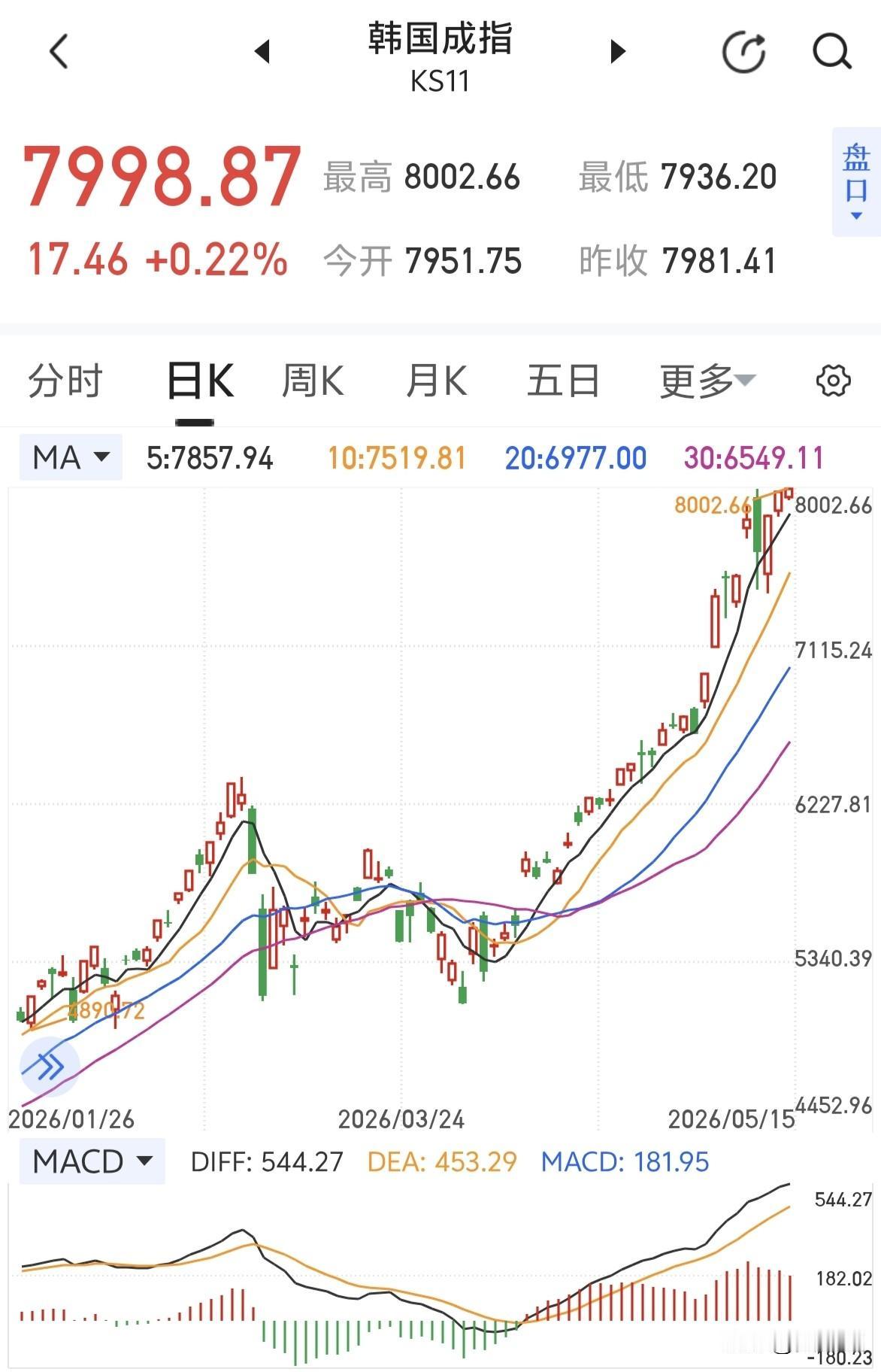 韩指都看到8000点了～～～魔幻的市场，竟然看不到终点。[恐惧]