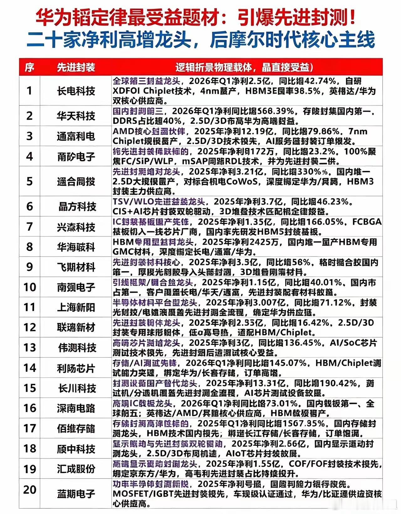 后摩尔时代主线定了！华为韬定律引爆先进封测，20家净利高增龙头全梳理传统芯片靠制