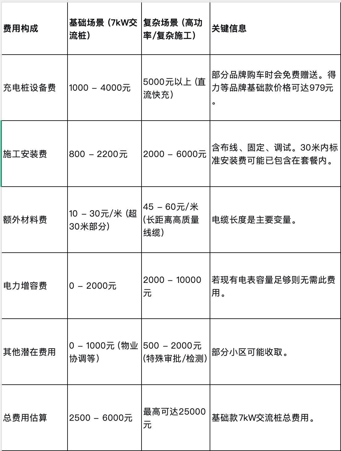 家用充电桩，安装费用大概是多少，今天给你算清楚！
省钱小贴士
在规划安装时，掌握