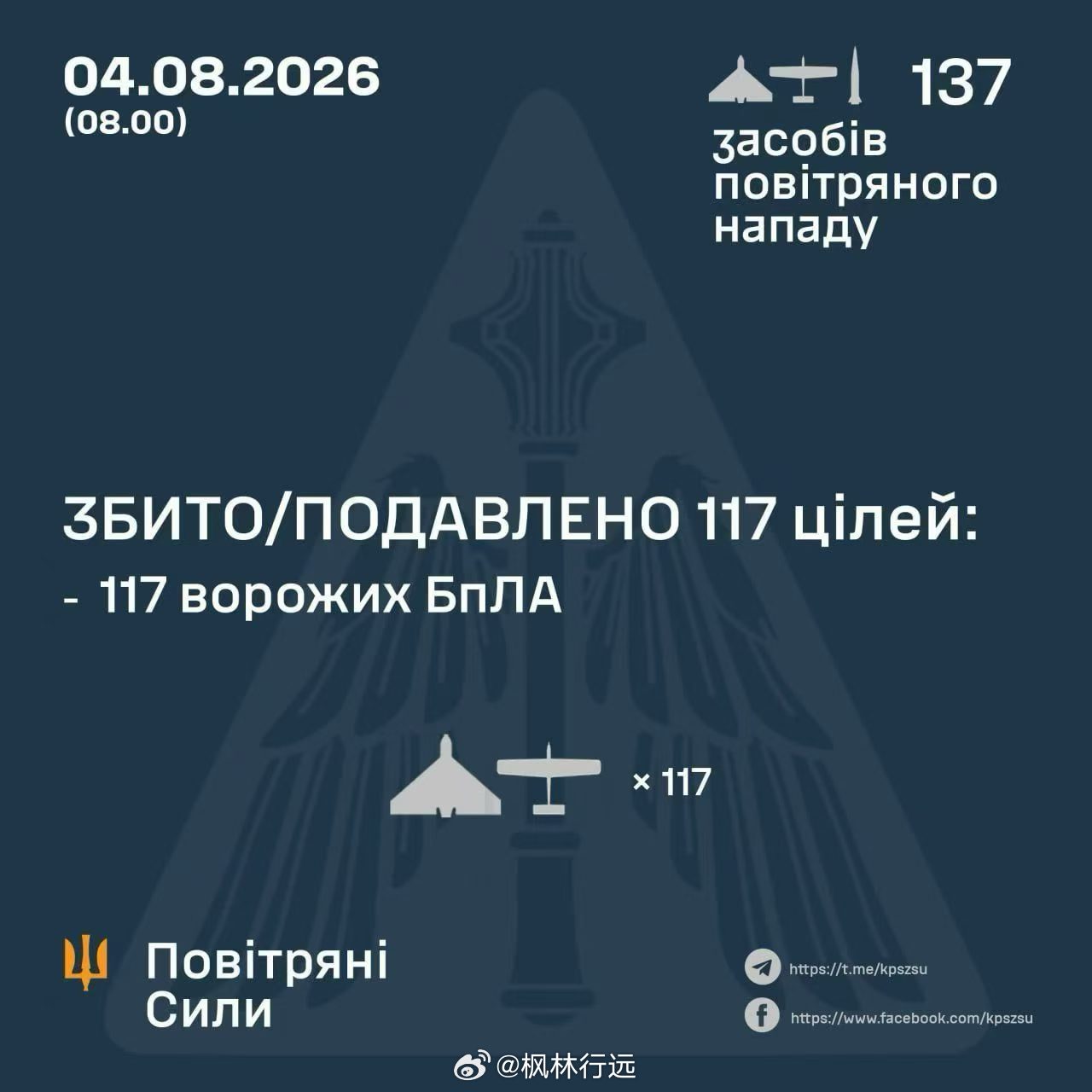 🇺🇦🔥🇷🇺今天夜间，乌克兰击落了俄罗斯136架无人机中的117架，以及